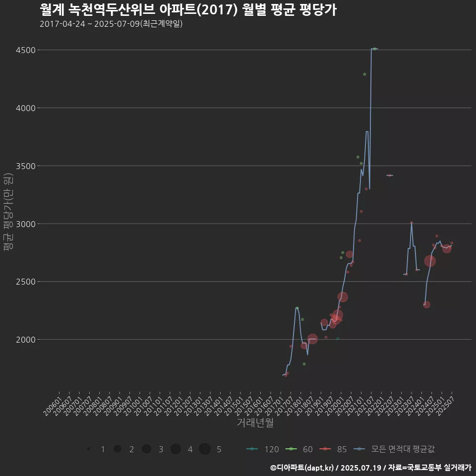 월계 녹천역두산위브 아파트(2017) 월별 평균 평당가