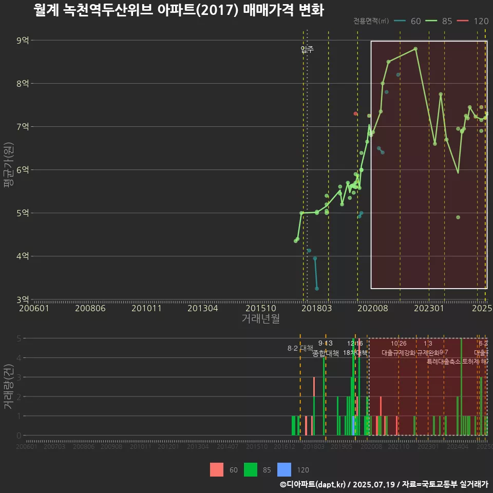 월계 녹천역두산위브 아파트(2017) 매매가격 변화