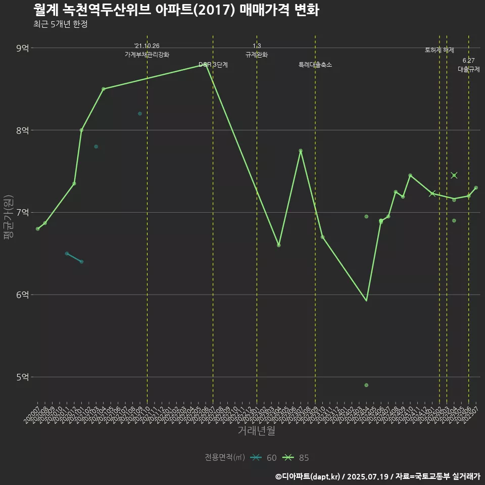 월계 녹천역두산위브 아파트(2017) 매매가격 변화