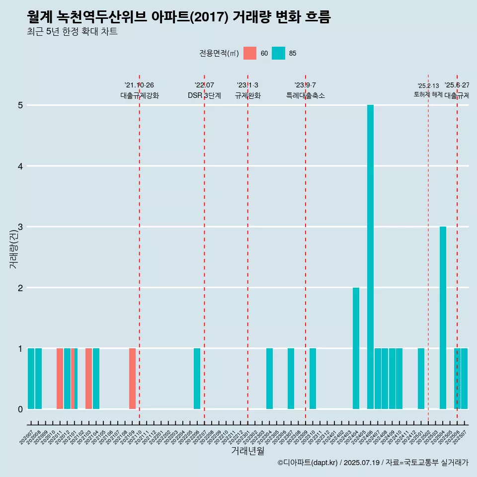 월계 녹천역두산위브 아파트(2017) 거래량 변화 흐름