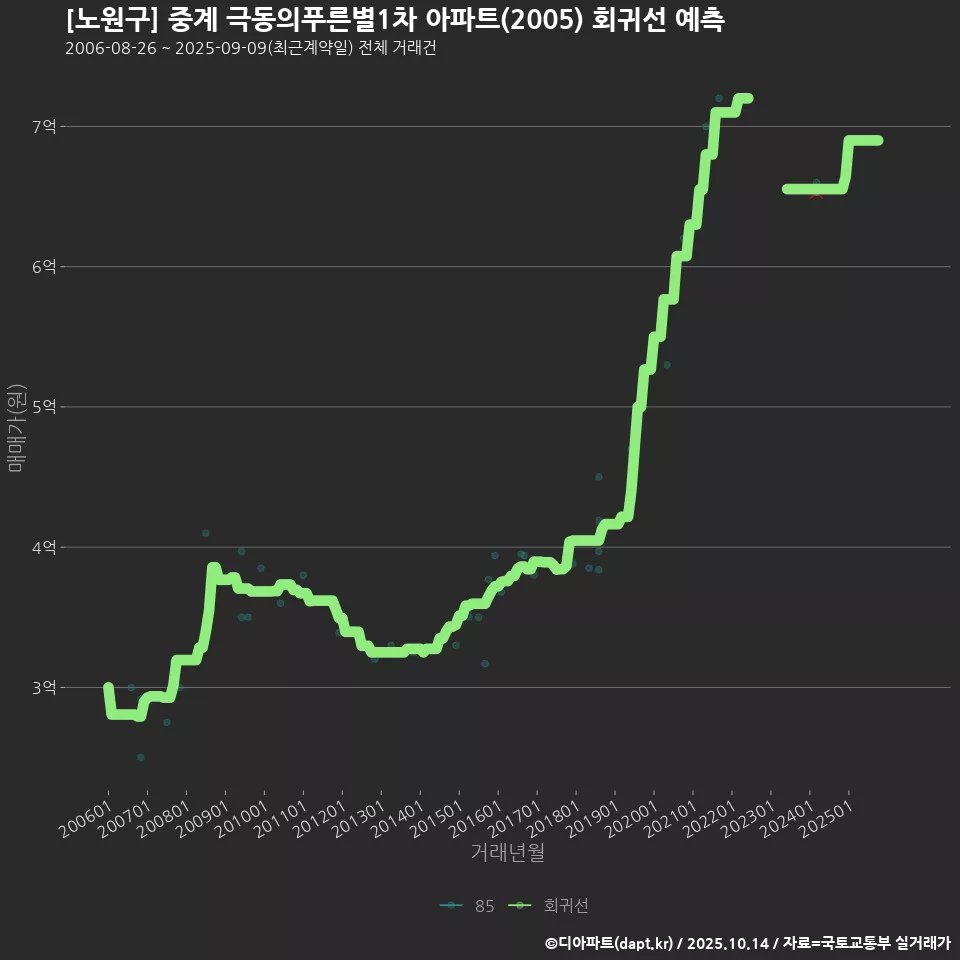 [노원구] 중계 극동의푸른별1차 아파트(2005) 회귀선 예측