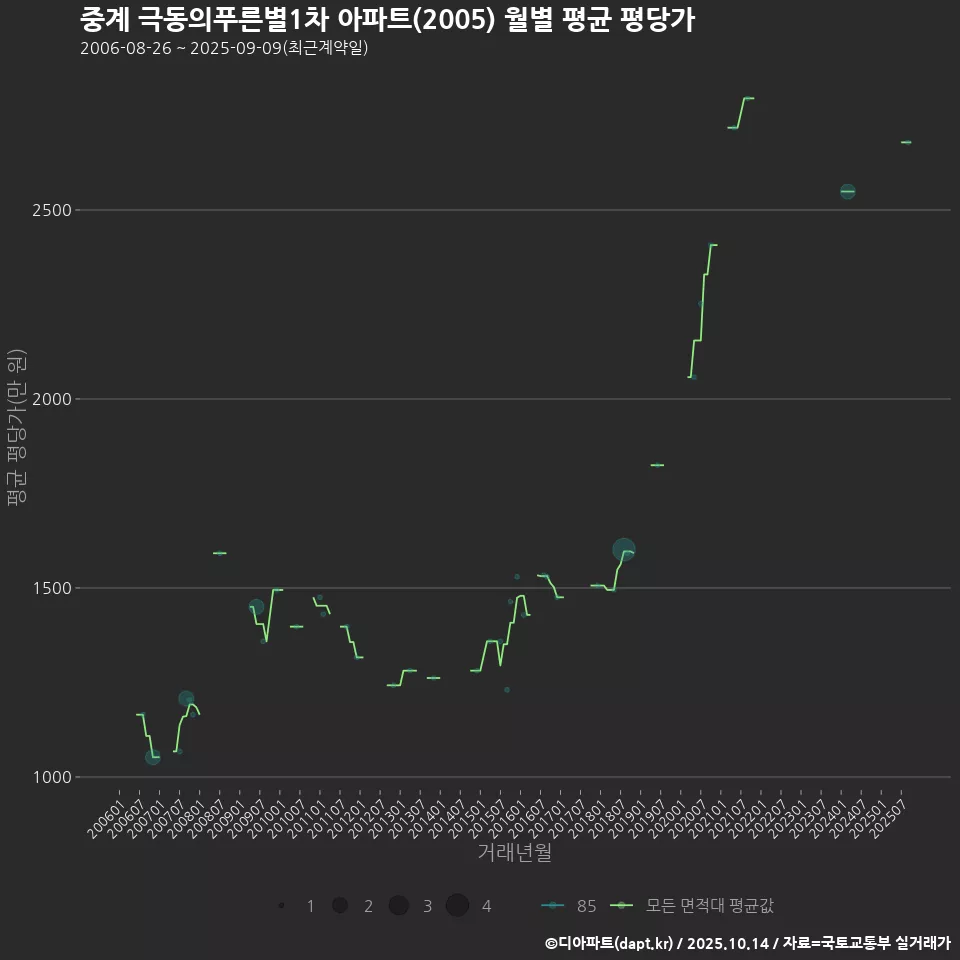 중계 극동의푸른별1차 아파트(2005) 월별 평균 평당가