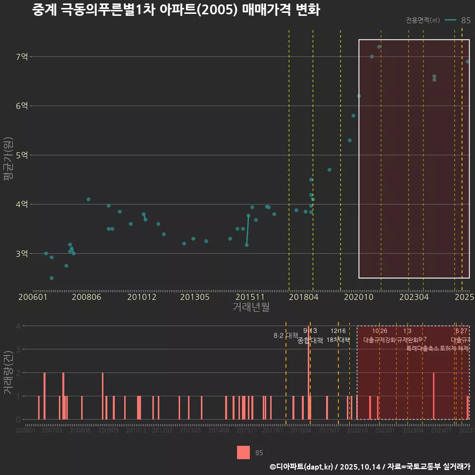 중계 극동의푸른별1차 아파트(2005) 매매가격 변화