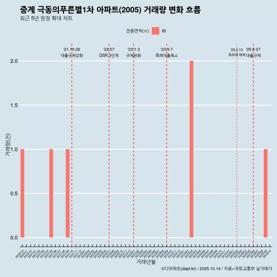 중계 극동의푸른별1차 아파트(2005) 거래량 변화 흐름