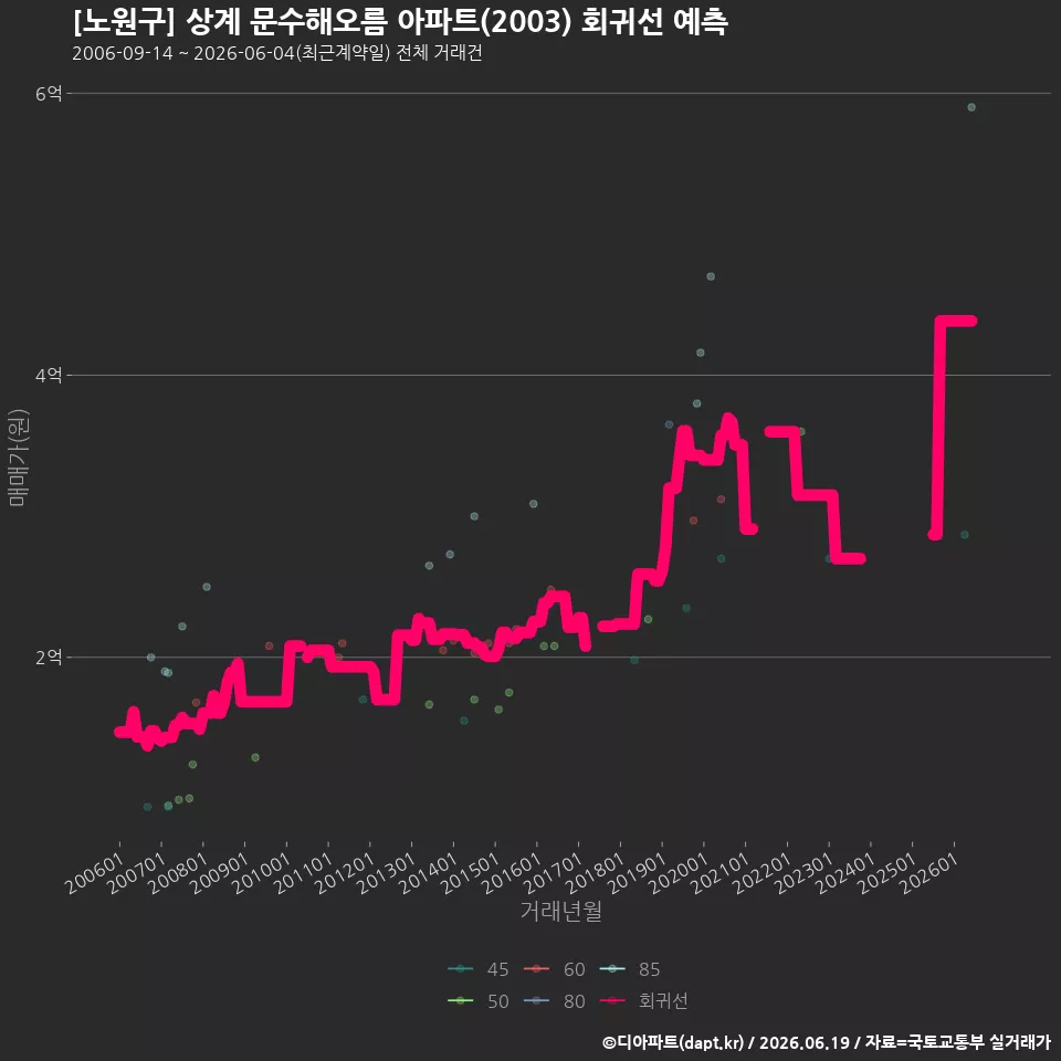 [노원구] 상계 문수해오름 아파트(2003) 회귀선 예측