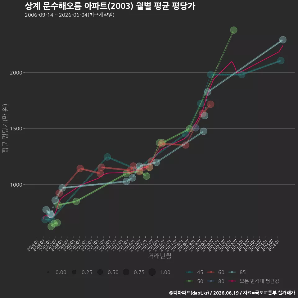 상계 문수해오름 아파트(2003) 월별 평균 평당가