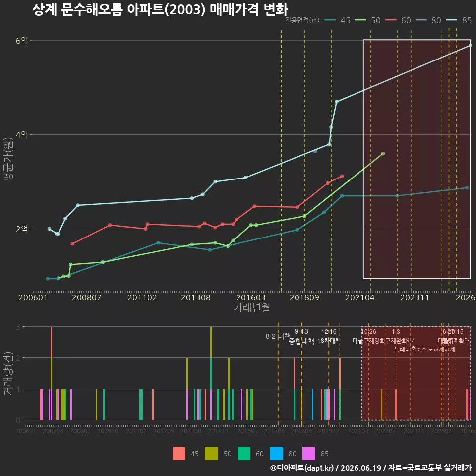 상계 문수해오름 아파트(2003) 매매가격 변화
