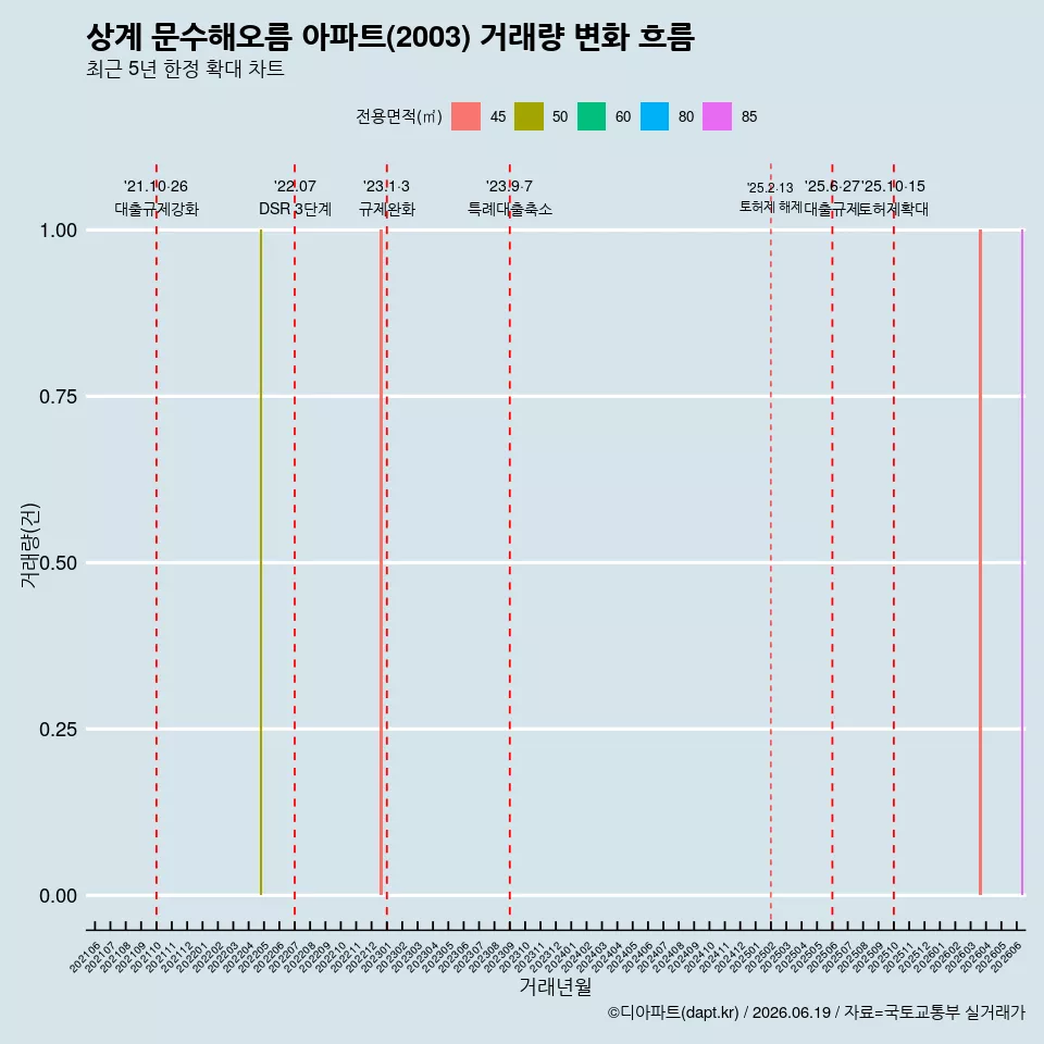 상계 문수해오름 아파트(2003) 거래량 변화 흐름