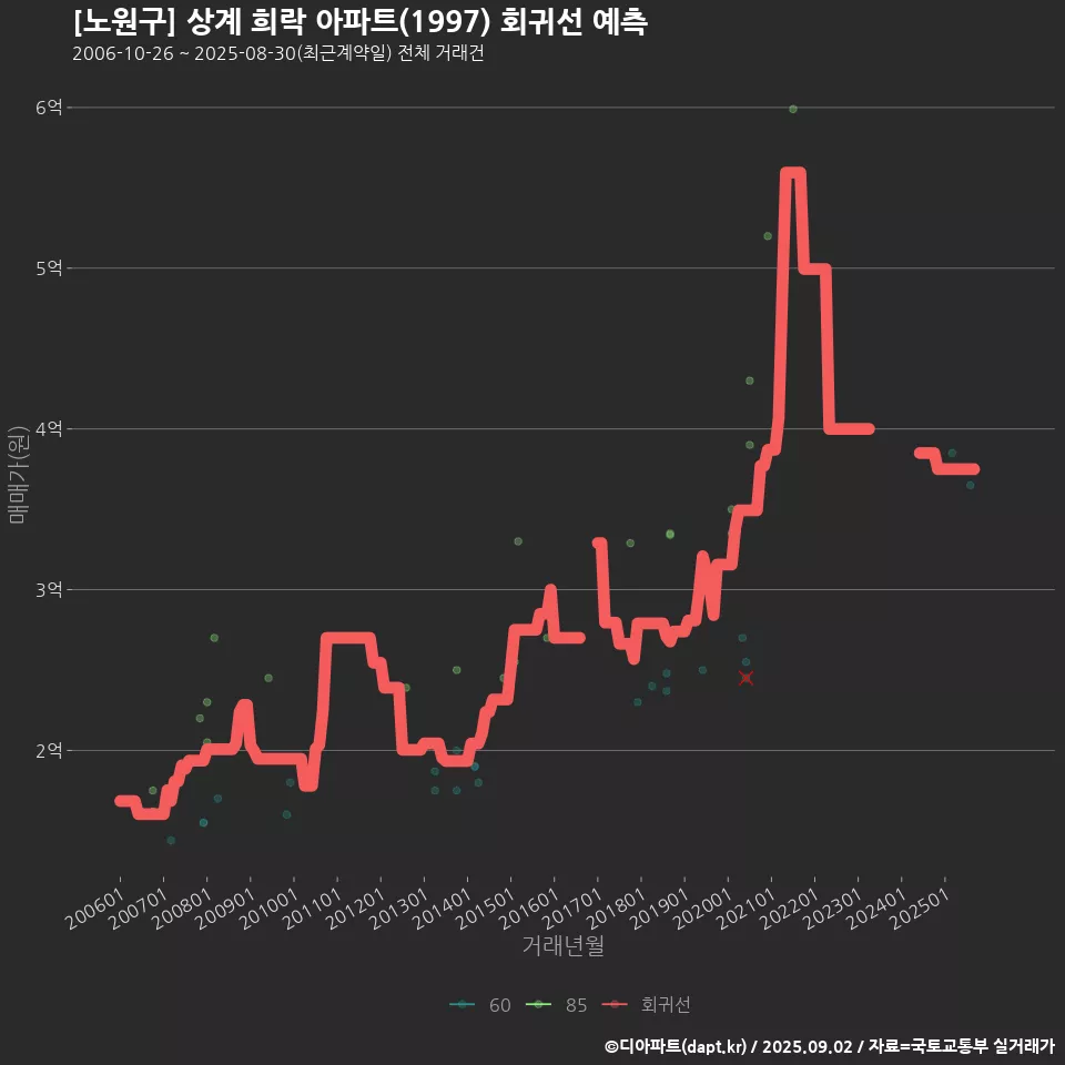 [노원구] 상계 희락 아파트(1997) 회귀선 예측