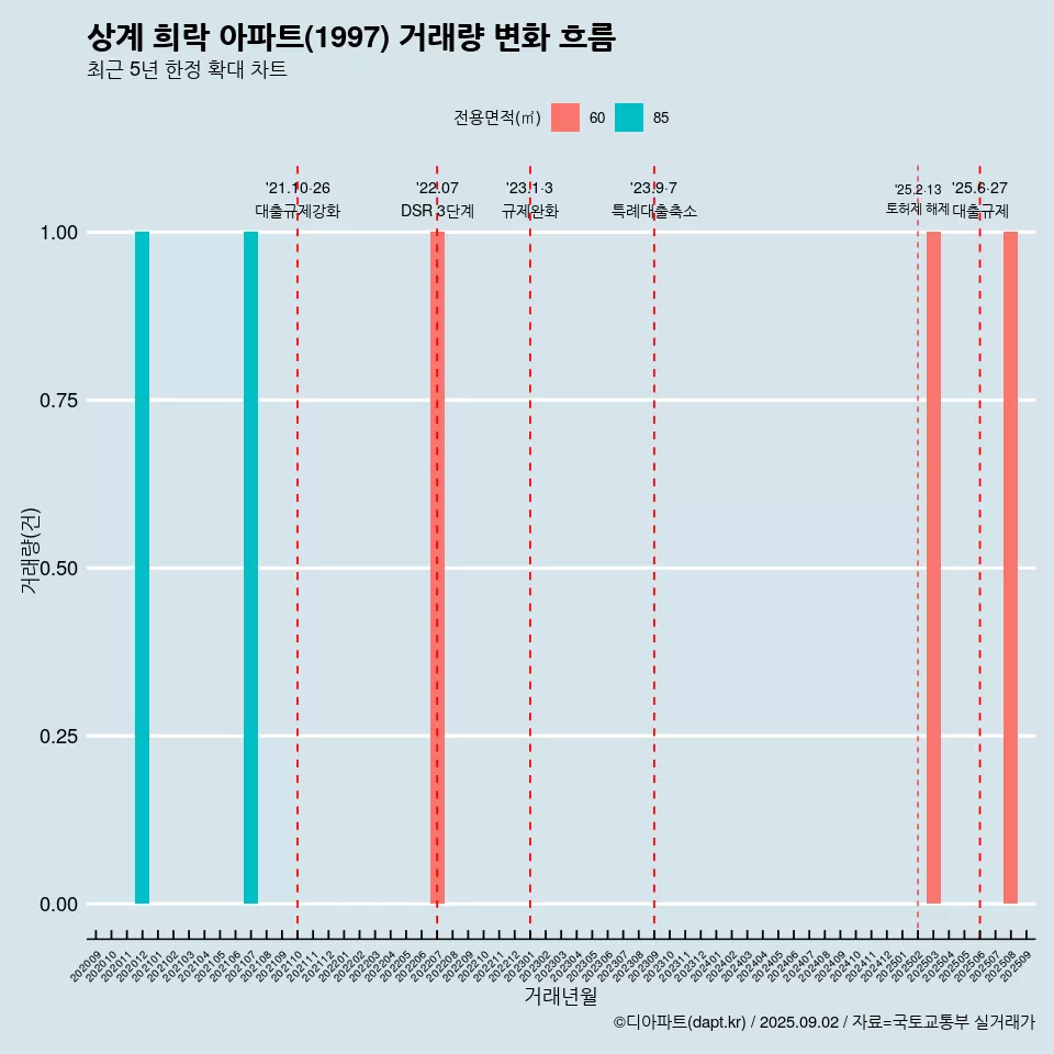 상계 희락 아파트(1997) 거래량 변화 흐름