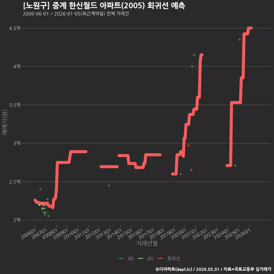 [노원구] 중계 한신월드 아파트(2005) 회귀선 예측