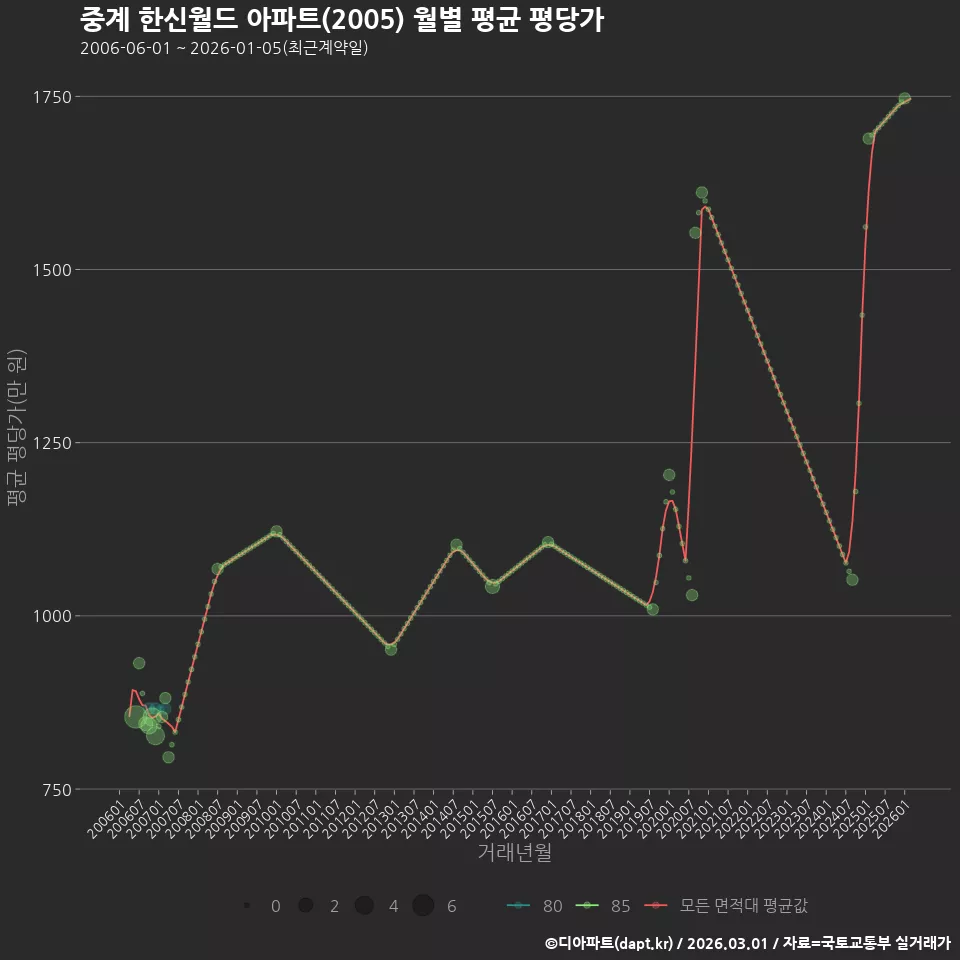중계 한신월드 아파트(2005) 월별 평균 평당가