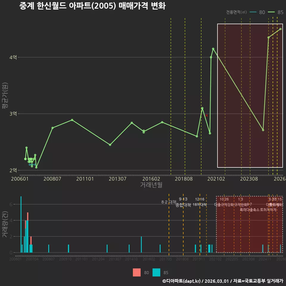 중계 한신월드 아파트(2005) 매매가격 변화