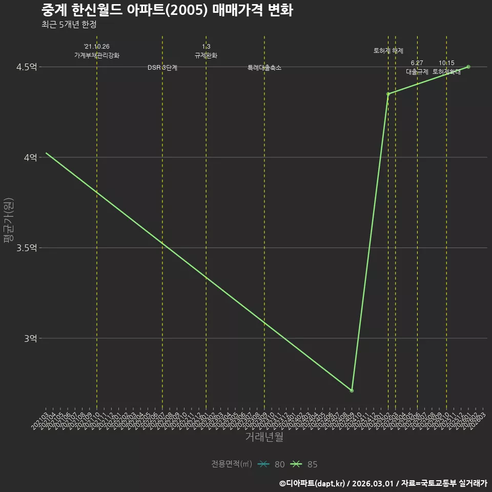 중계 한신월드 아파트(2005) 매매가격 변화