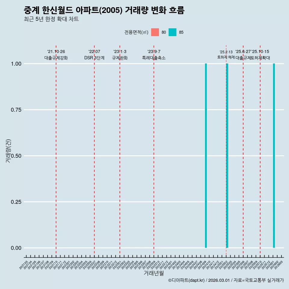 중계 한신월드 아파트(2005) 거래량 변화 흐름