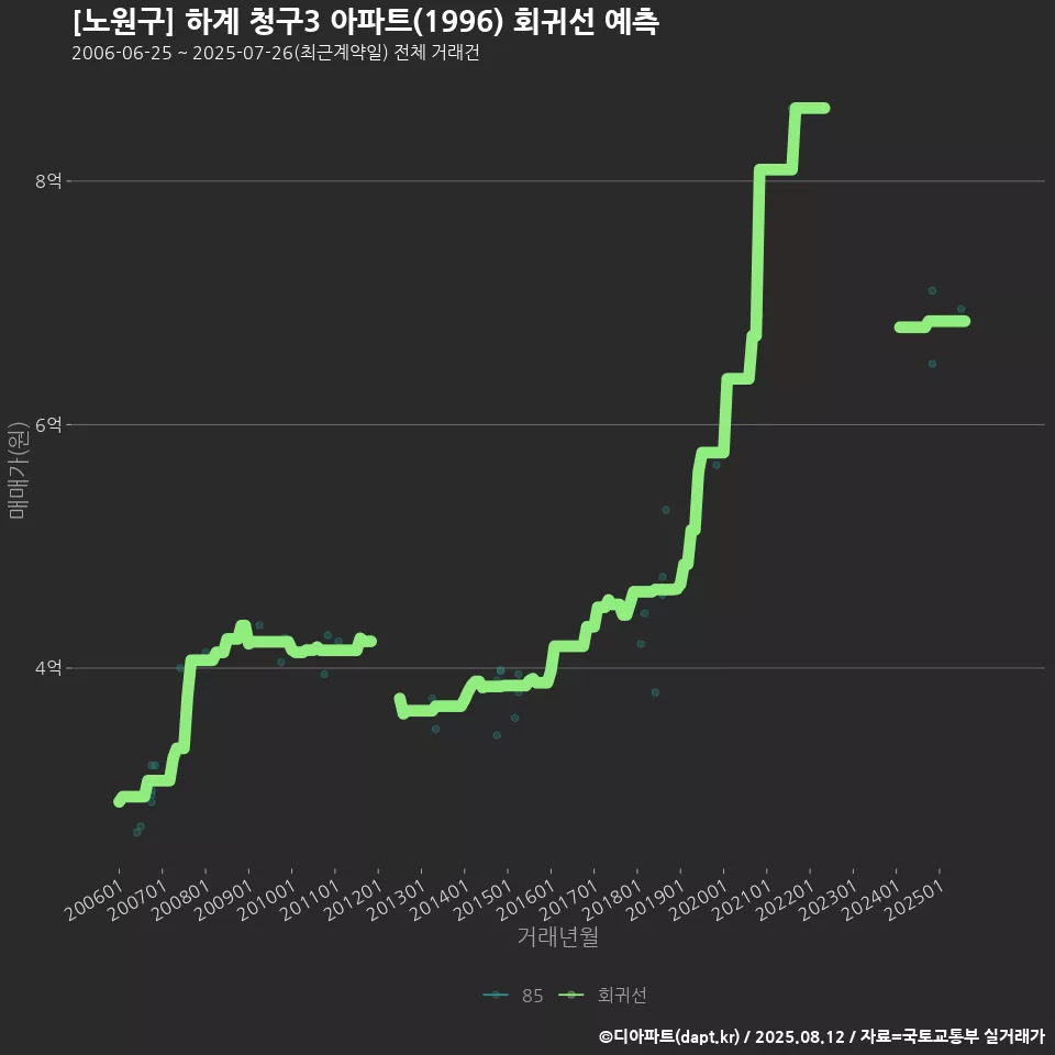 [노원구] 하계 청구3 아파트(1996) 회귀선 예측