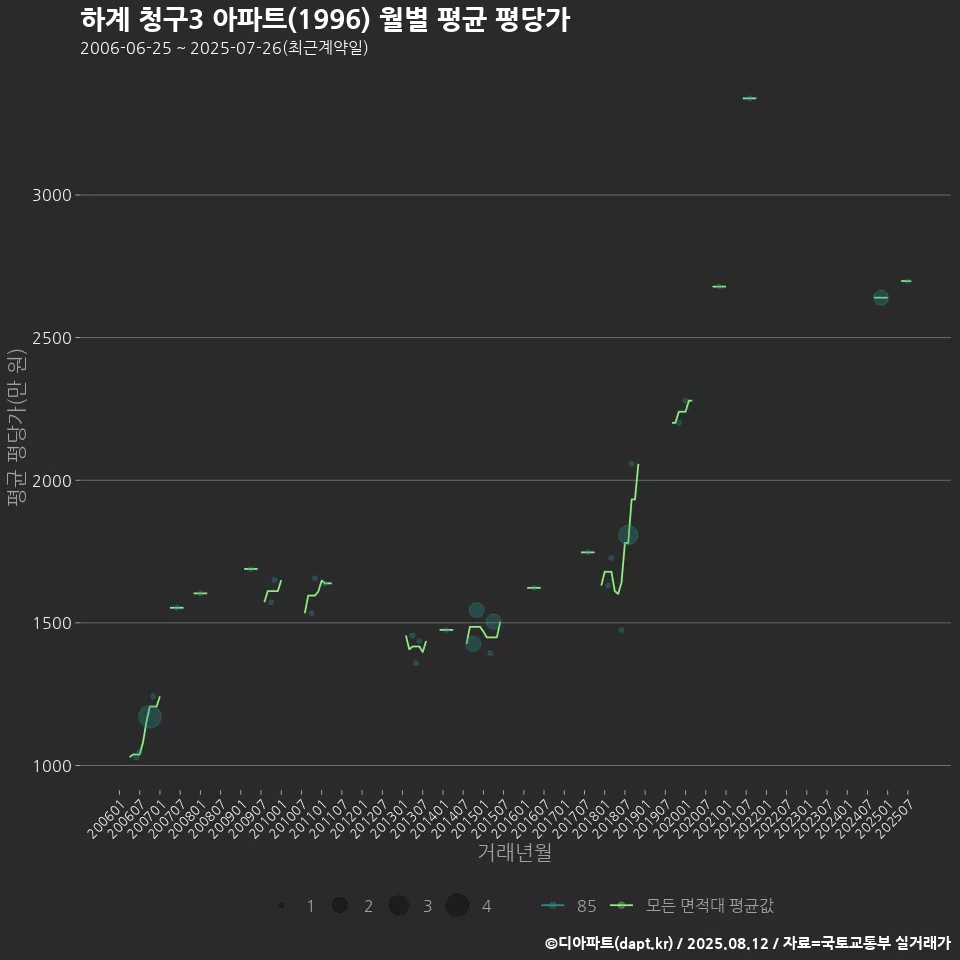 하계 청구3 아파트(1996) 월별 평균 평당가