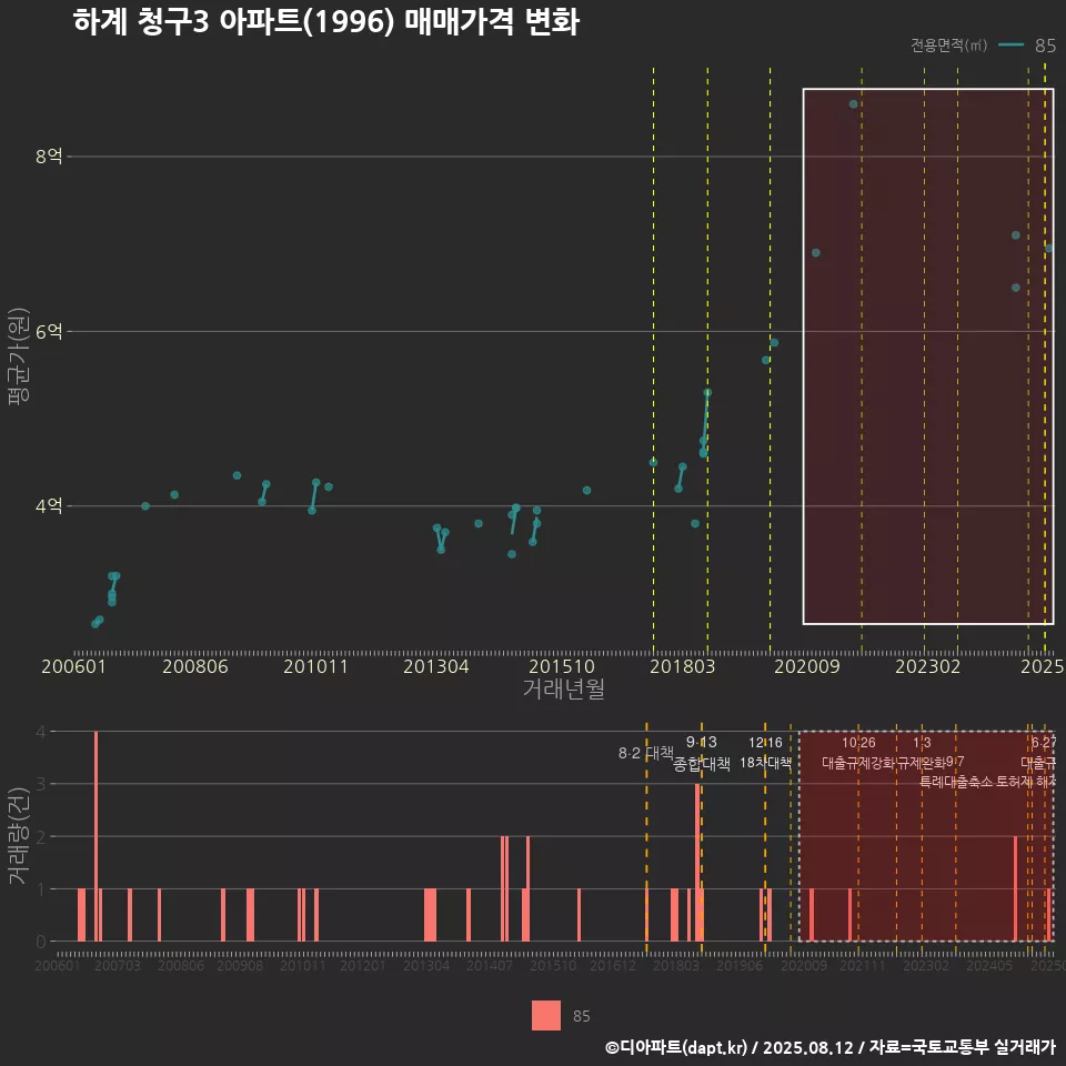하계 청구3 아파트(1996) 매매가격 변화
