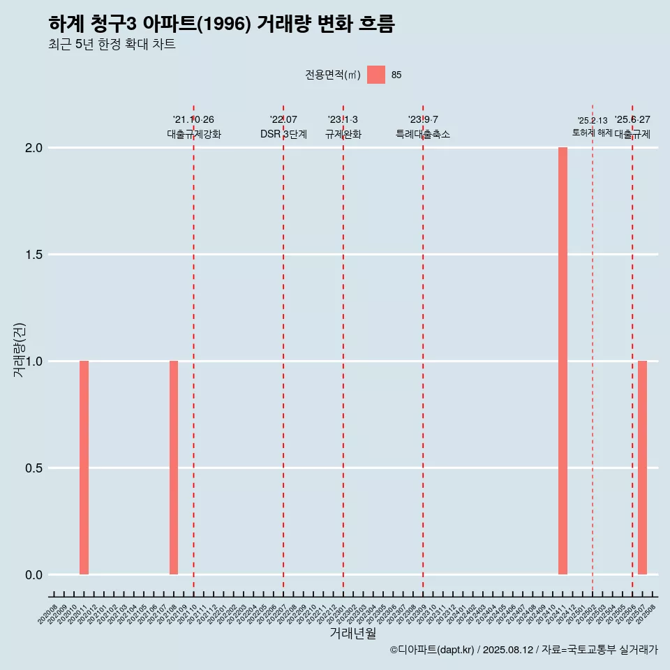 하계 청구3 아파트(1996) 거래량 변화 흐름