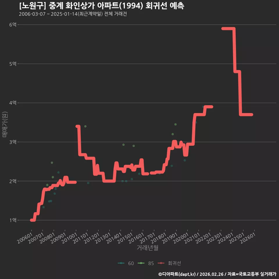 [노원구] 중계 화인상가 아파트(1994) 회귀선 예측