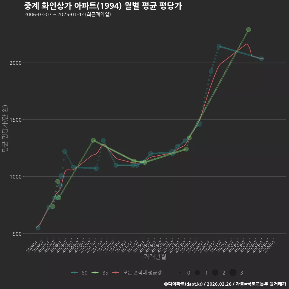 중계 화인상가 아파트(1994) 월별 평균 평당가