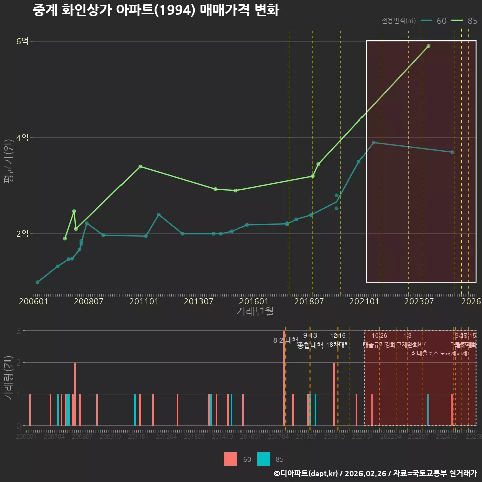 중계 화인상가 아파트(1994) 매매가격 변화