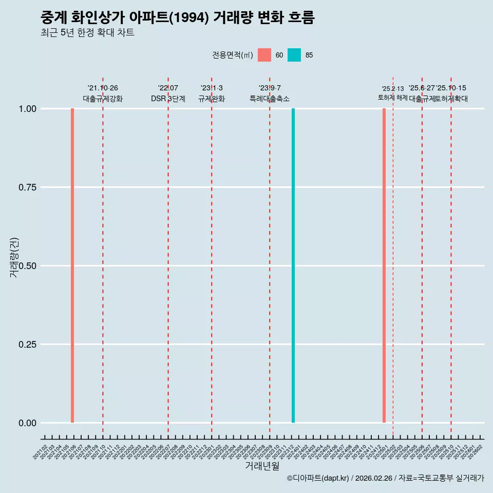 중계 화인상가 아파트(1994) 거래량 변화 흐름