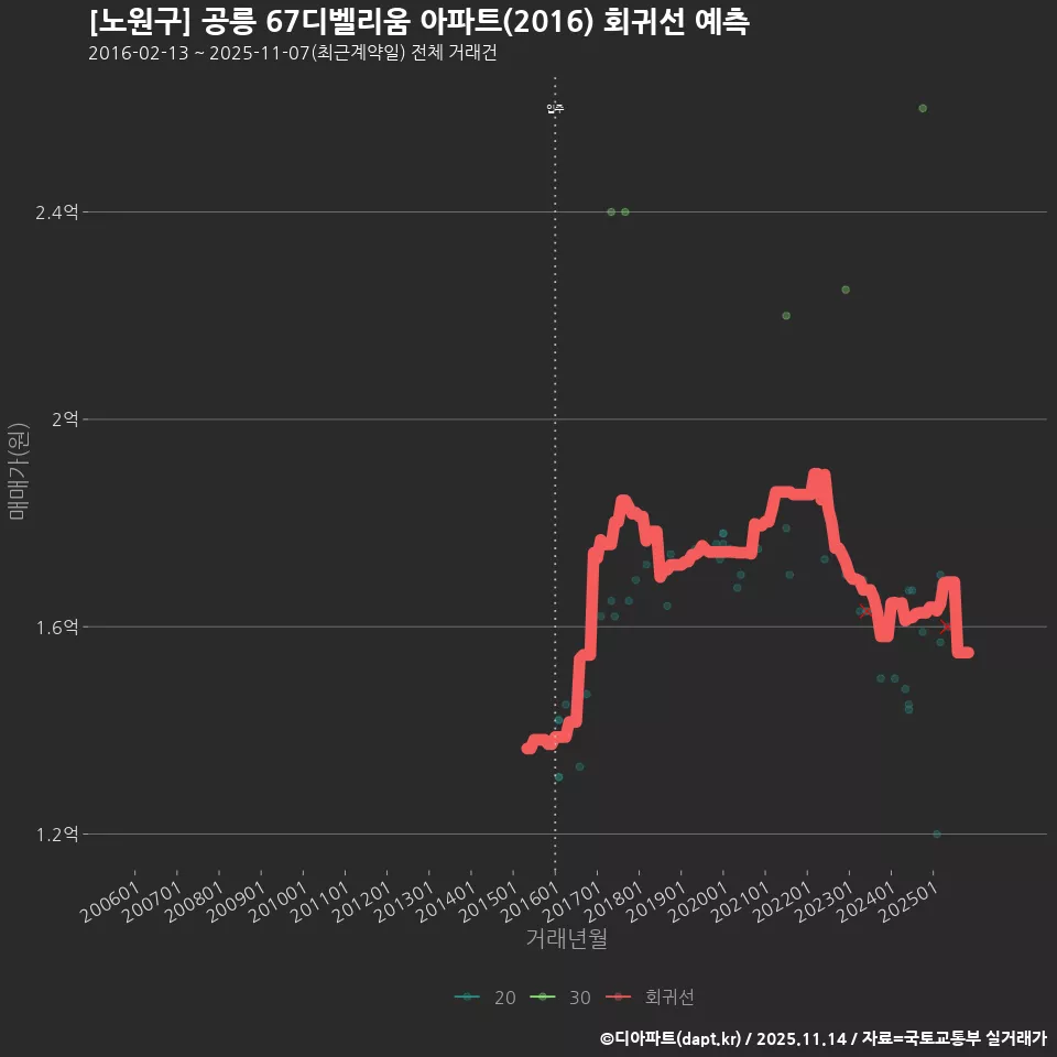 [노원구] 공릉 67디벨리움 아파트(2016) 회귀선 예측