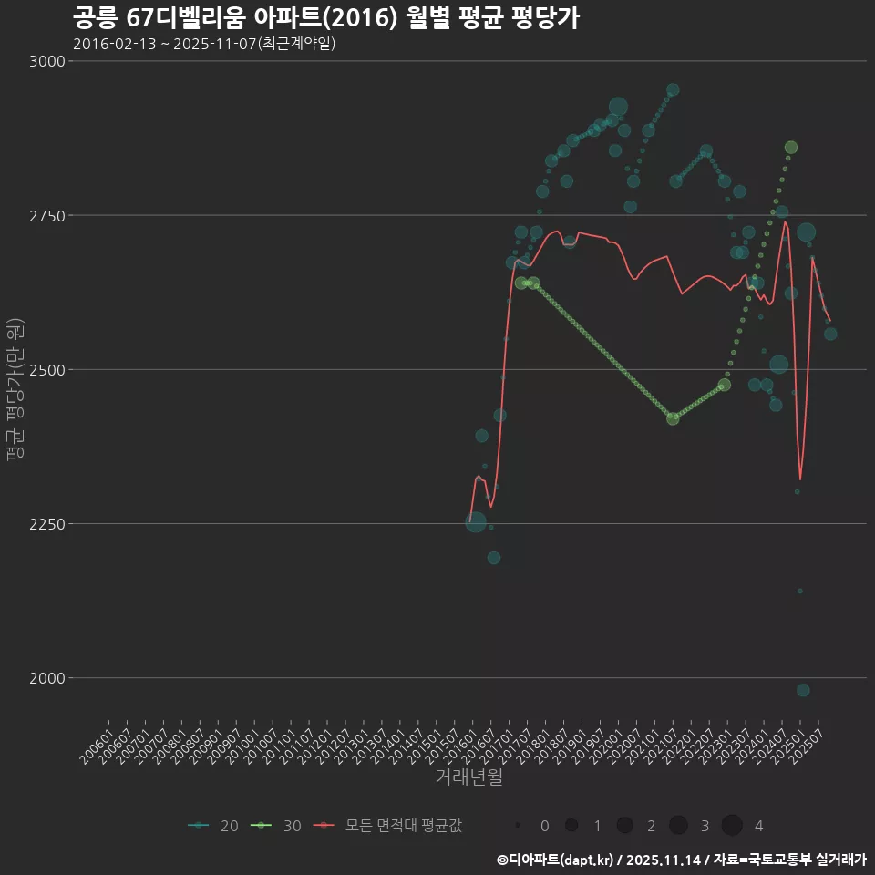 공릉 67디벨리움 아파트(2016) 월별 평균 평당가