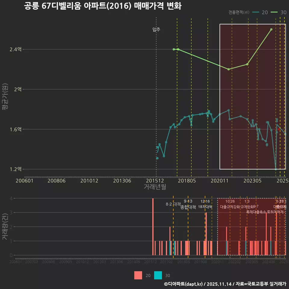 공릉 67디벨리움 아파트(2016) 매매가격 변화
