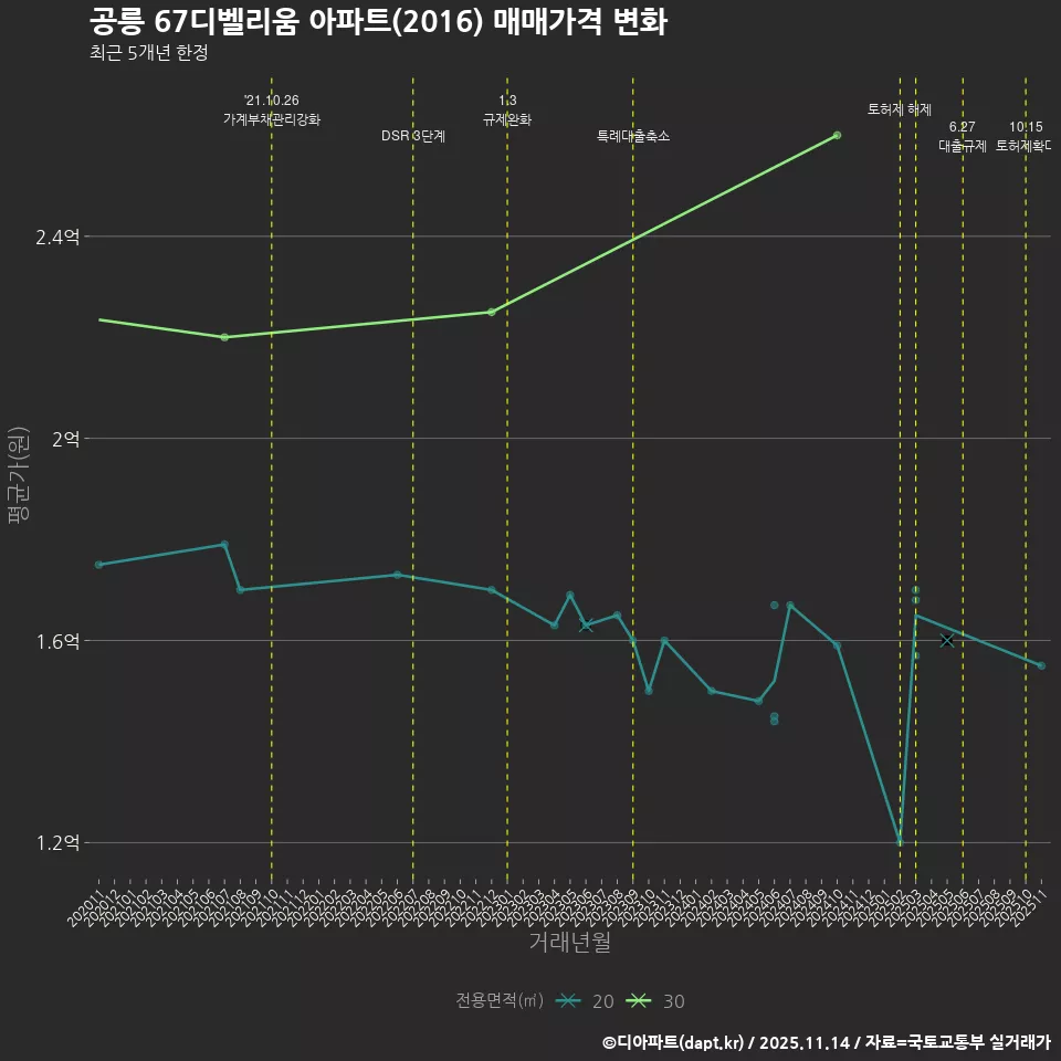 공릉 67디벨리움 아파트(2016) 매매가격 변화