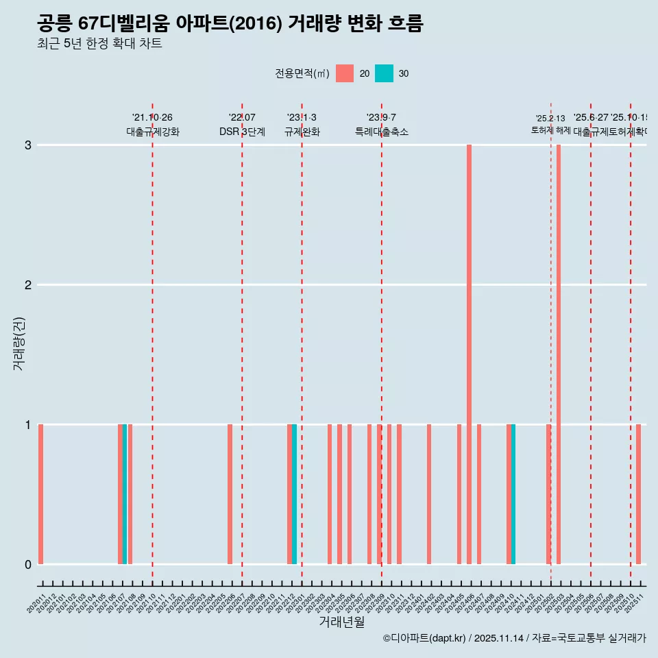 공릉 67디벨리움 아파트(2016) 거래량 변화 흐름