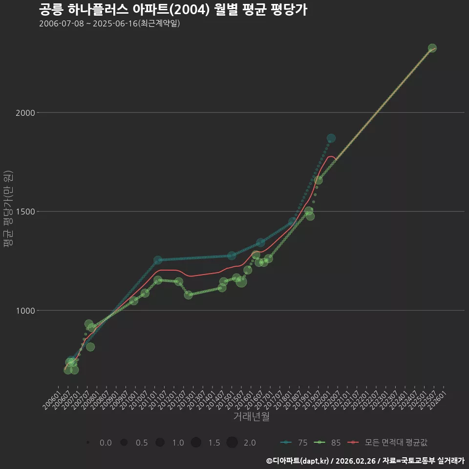 공릉 하나플러스 아파트(2004) 월별 평균 평당가
