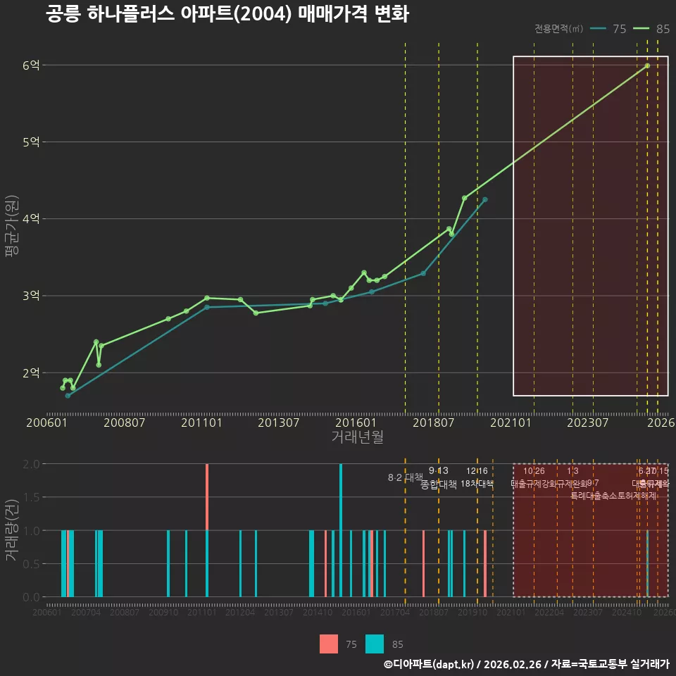 공릉 하나플러스 아파트(2004) 매매가격 변화
