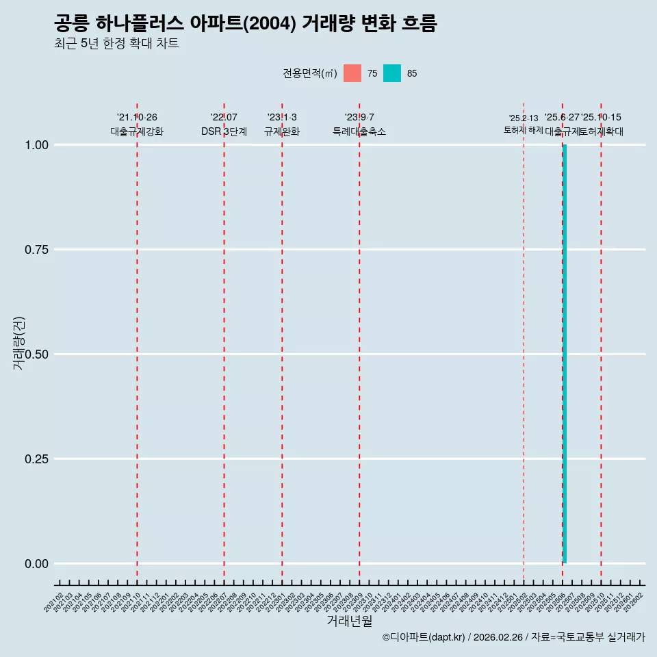 공릉 하나플러스 아파트(2004) 거래량 변화 흐름