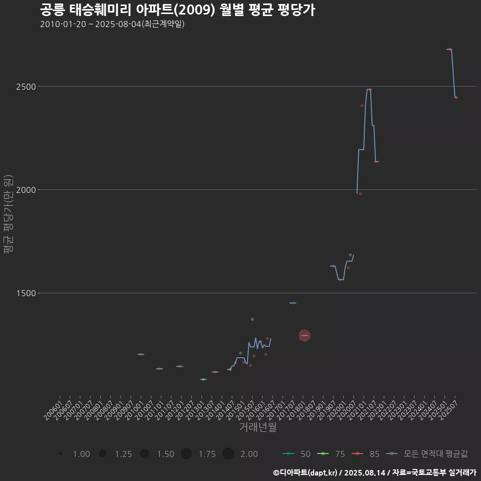 공릉 태승훼미리 아파트(2009) 월별 평균 평당가