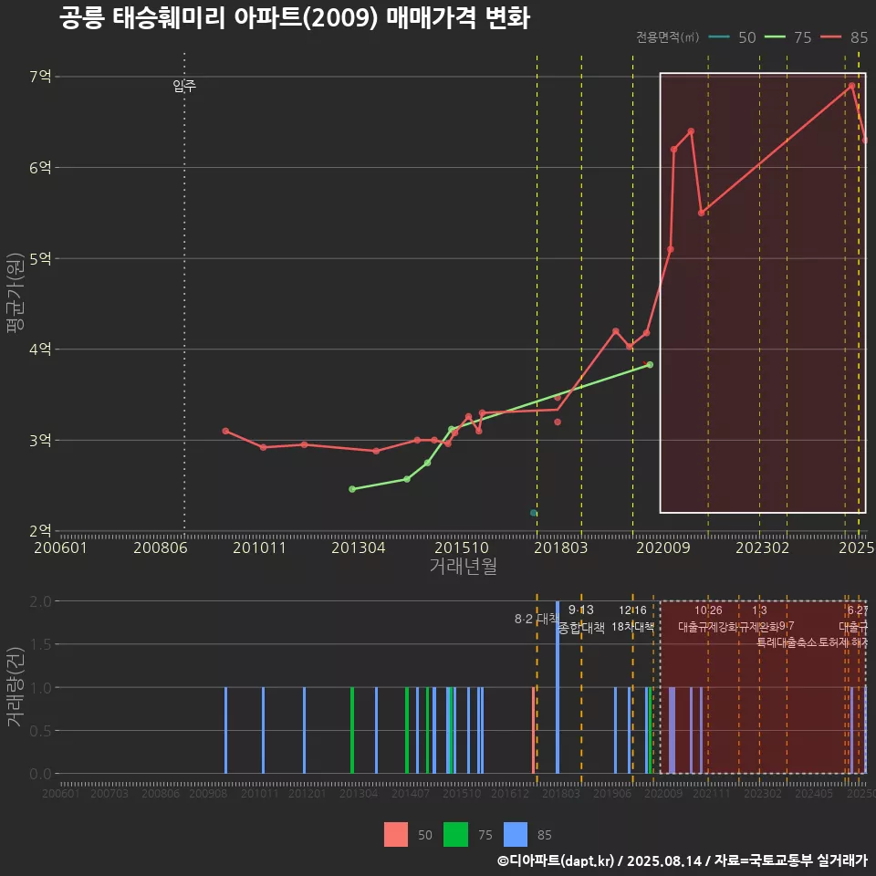 공릉 태승훼미리 아파트(2009) 매매가격 변화