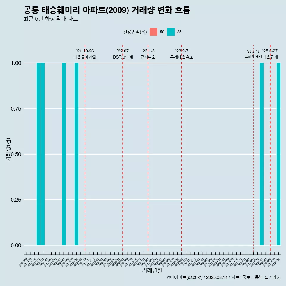 공릉 태승훼미리 아파트(2009) 거래량 변화 흐름