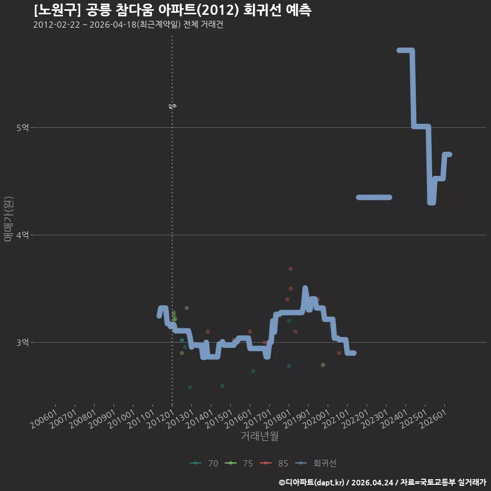 [노원구] 공릉 참다움 아파트(2012) 회귀선 예측