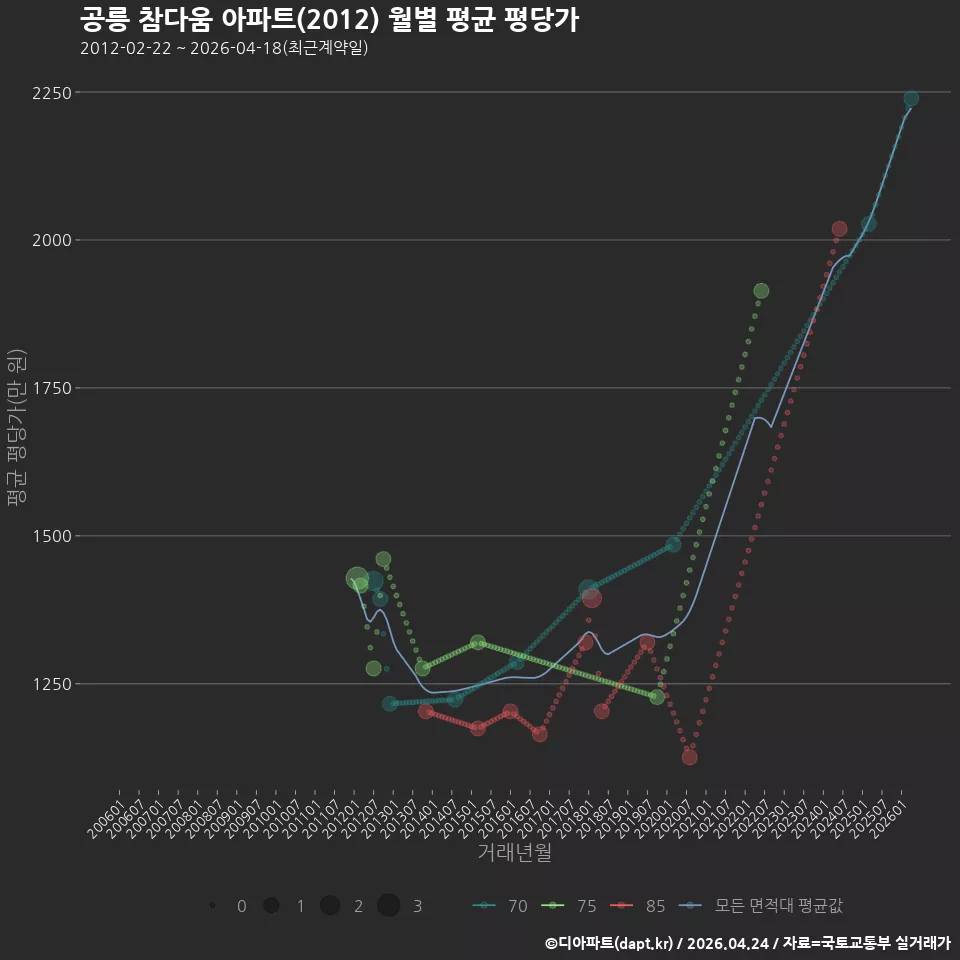 공릉 참다움 아파트(2012) 월별 평균 평당가