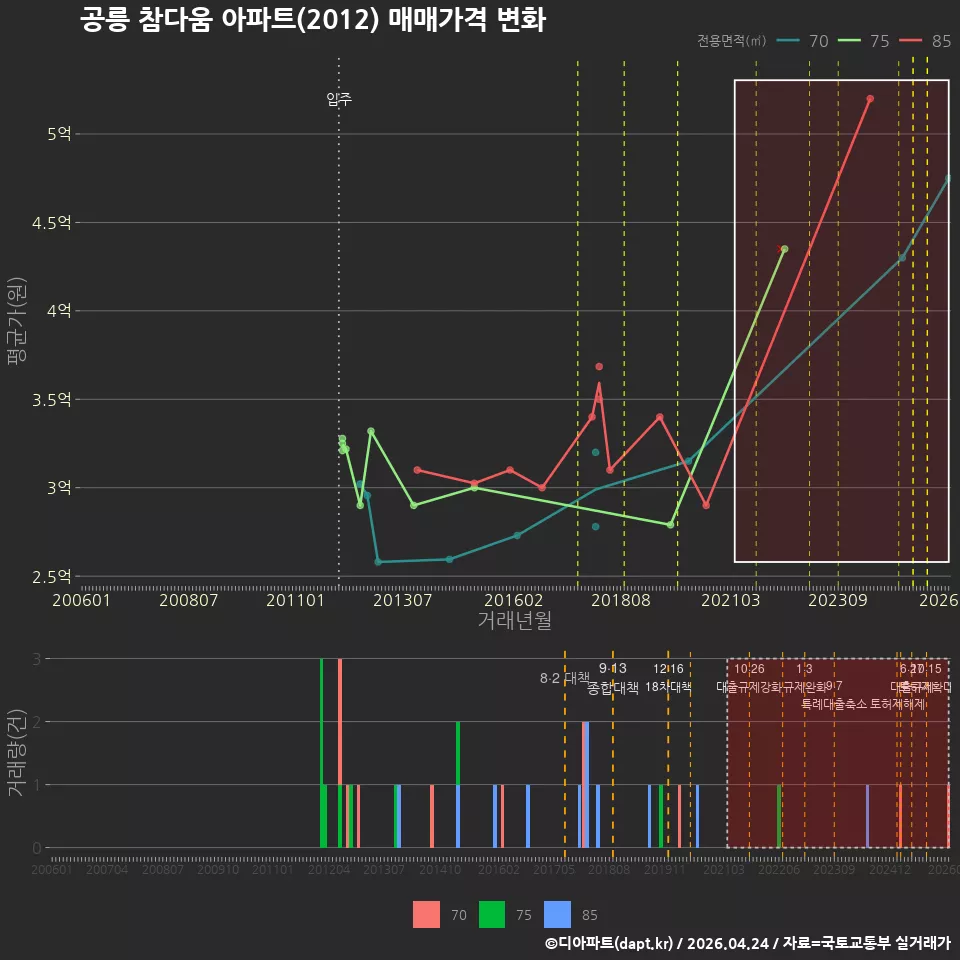 공릉 참다움 아파트(2012) 매매가격 변화
