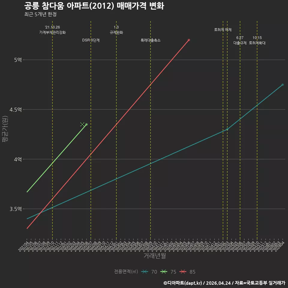 공릉 참다움 아파트(2012) 매매가격 변화