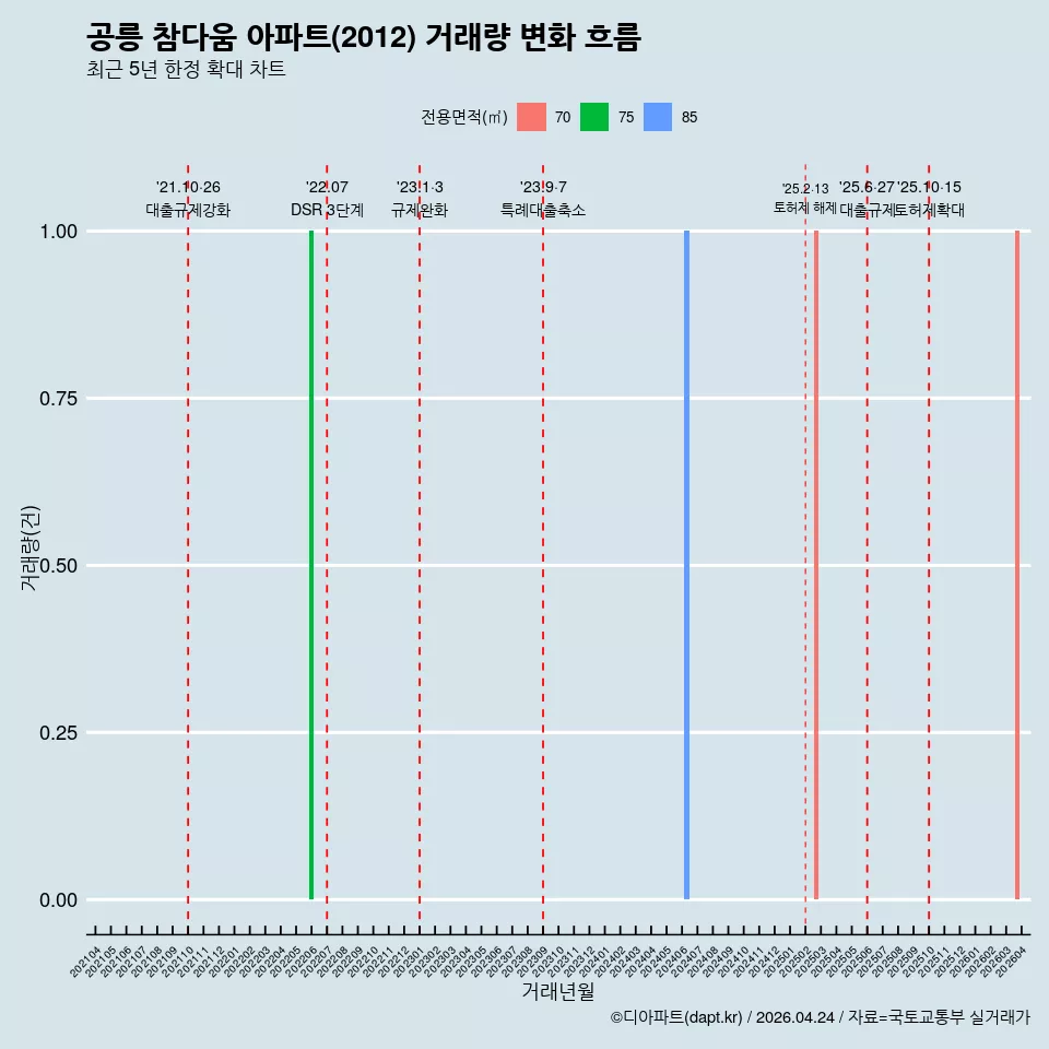 공릉 참다움 아파트(2012) 거래량 변화 흐름