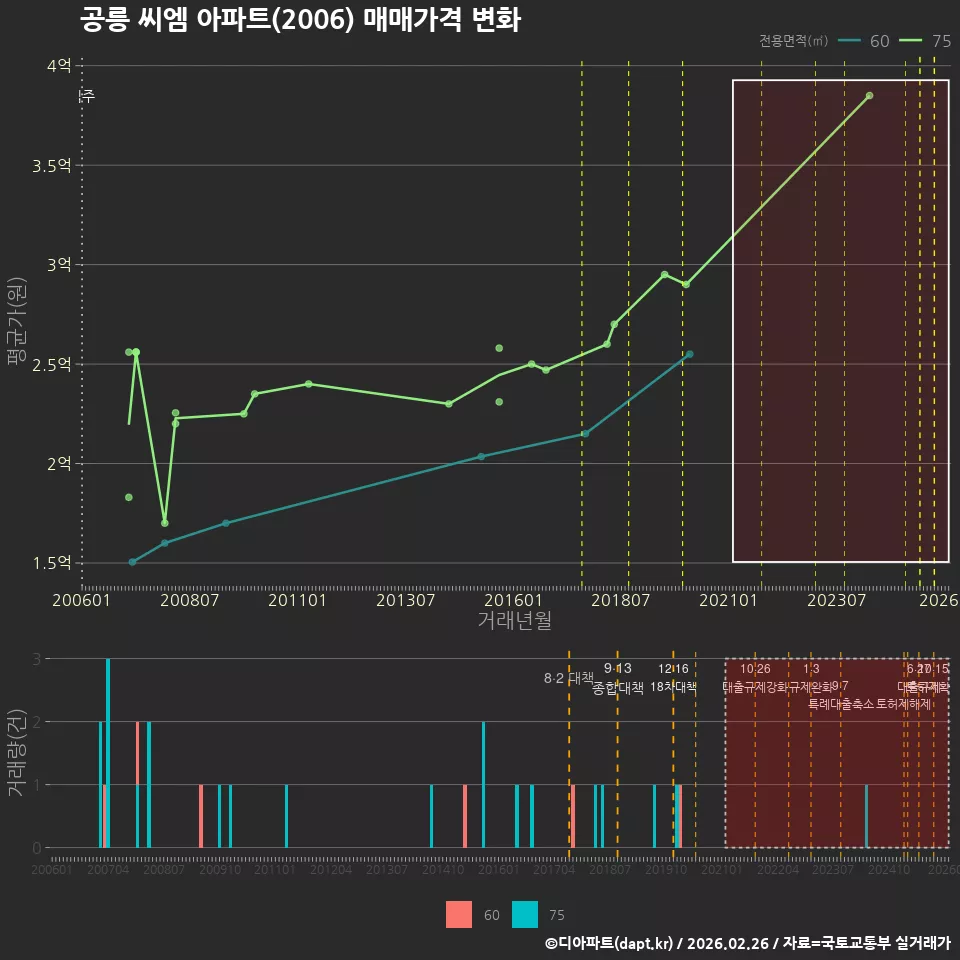 공릉 씨엠 아파트(2006) 매매가격 변화