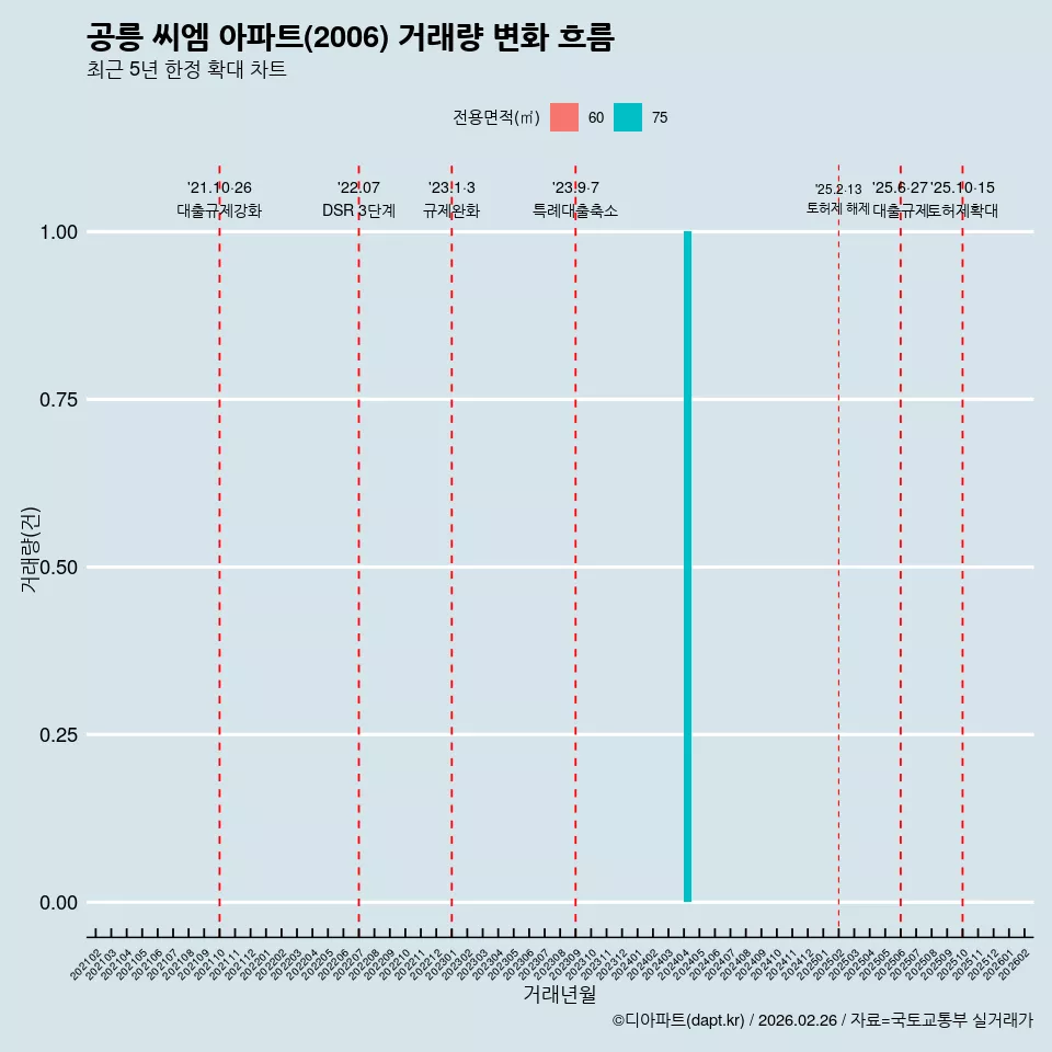 공릉 씨엠 아파트(2006) 거래량 변화 흐름