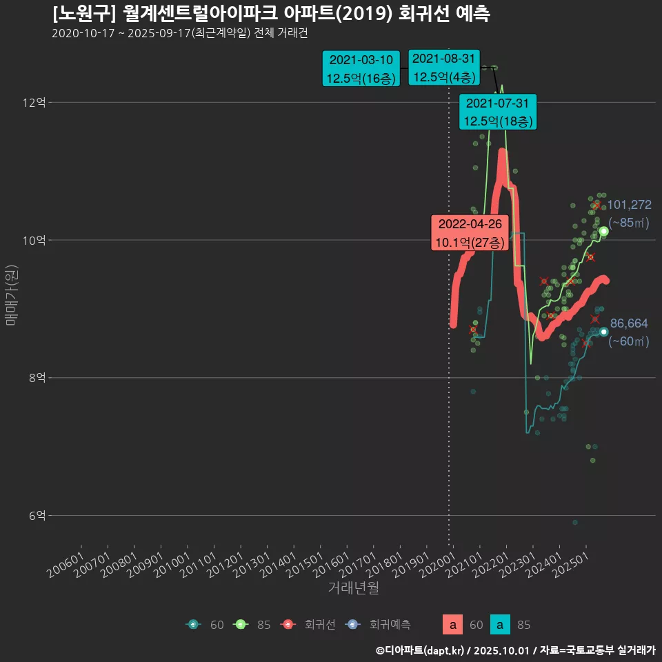 [노원구] 월계센트럴아이파크 아파트(2019) 회귀선 예측