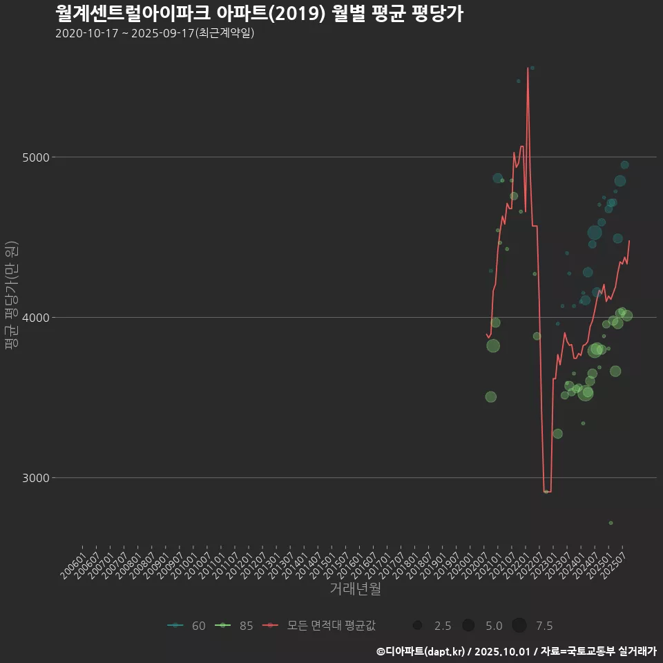 월계센트럴아이파크 아파트(2019) 월별 평균 평당가