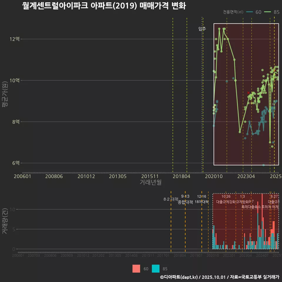 월계센트럴아이파크 아파트(2019) 매매가격 변화