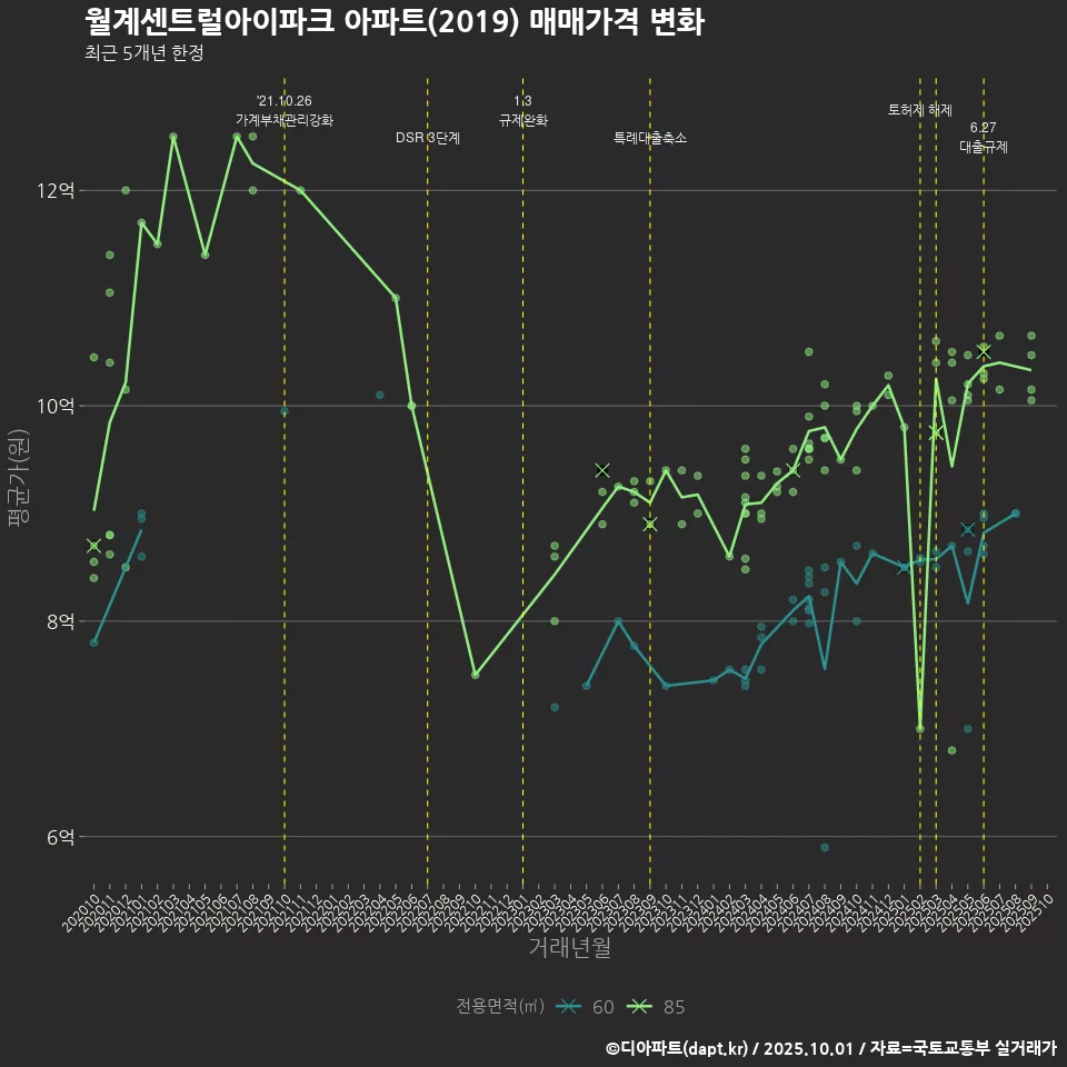 월계센트럴아이파크 아파트(2019) 매매가격 변화