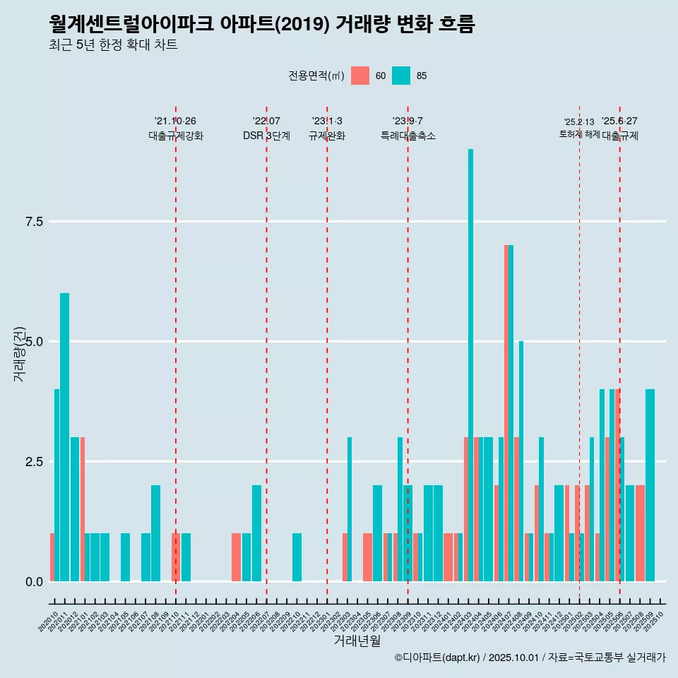 월계센트럴아이파크 아파트(2019) 거래량 변화 흐름